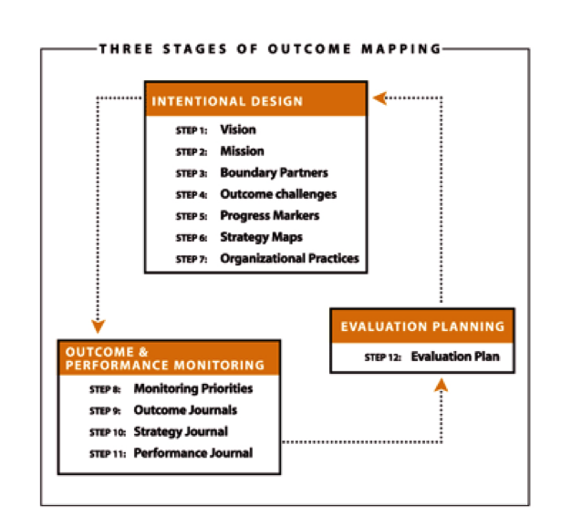 A good starting place: The three stages of Outcome Mapping.  (Source: Outcome Mapping: Building learning and reflection into development programs. Earl, Carden and Smutylo. 2001. Ottawa:IDRC)