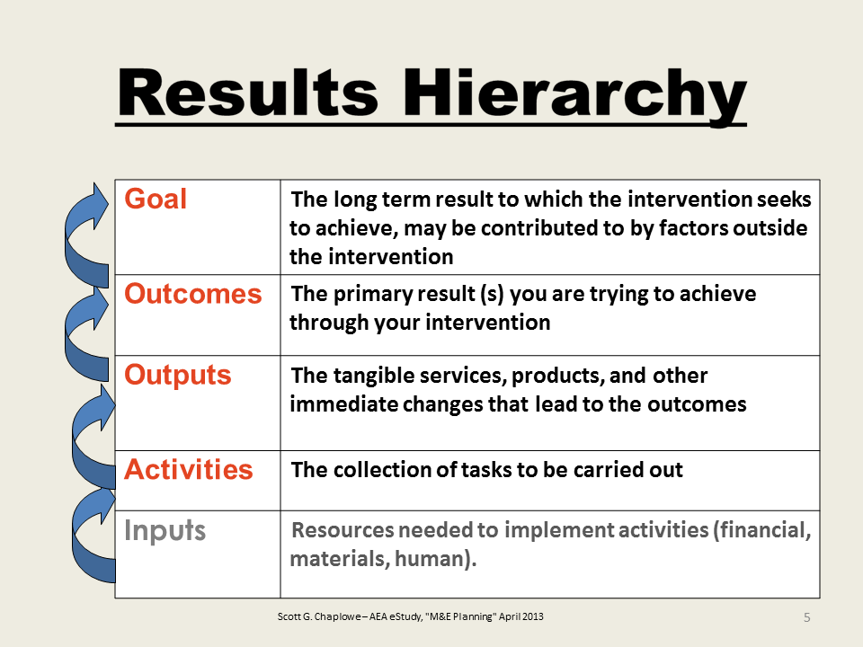 Before: Results Hierarchy