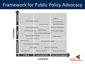 Fig. 2: The Framework for Public Policy Advocacy plots advocacy strategies against possible audiences (X-axis) and different levels of engagement of those audiences (Y-axis).