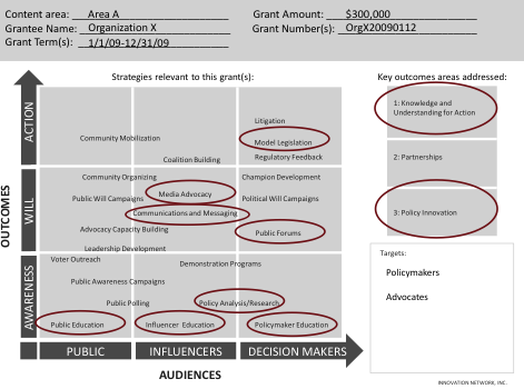Fig. 3: A sample top sheet for one grant, with relevant advocacy strategies identified.