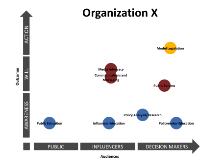 Fig. 4: Each “bubble” above represents an advocacy strategy used by Organization X. Blue bubbles represent awareness-building strategies, red show will-building, and yellow denote action strategies.