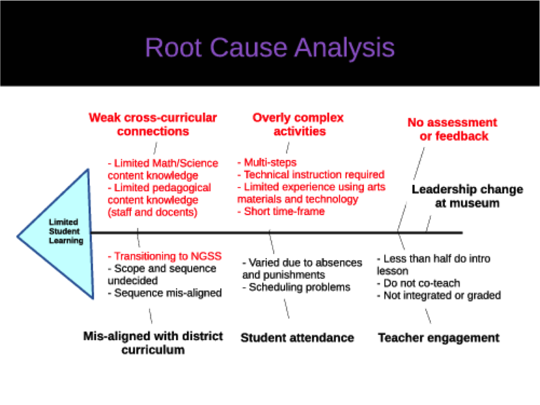 A fishbone diagram showing how limited student learning may be caused by weak cross-curricular connections, overly complex activities, and no assessment or feedback