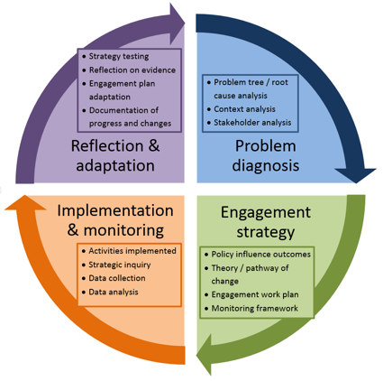 Strategy Advocacy And Change