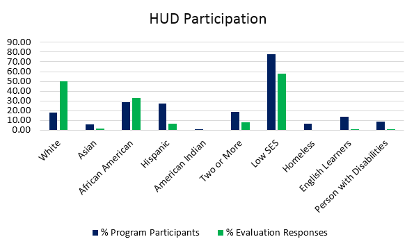 HUD Participant Data Comparison