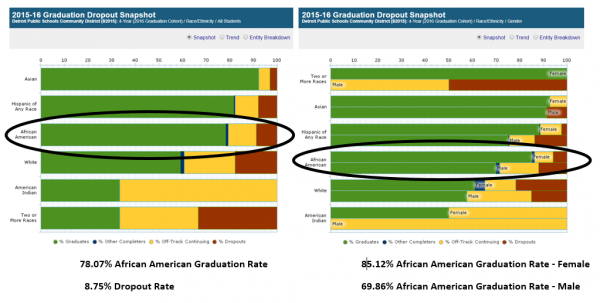 2015-16_Grad_DO_rate_DTW_M_F