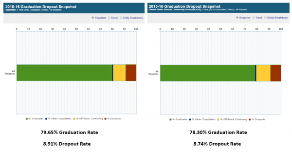 2015-16 Graduation and Dropout Rates