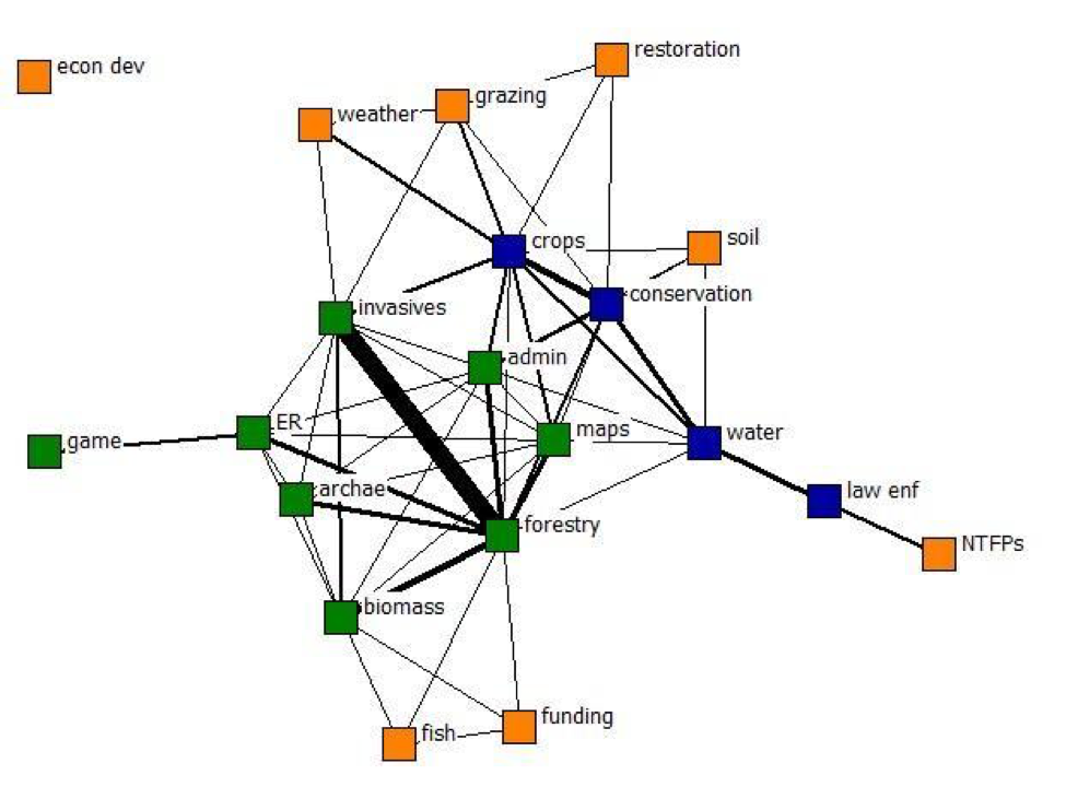 Figure 1: An expertise network made of areas of expertise connected by people who have those expertises. From Laursen 2013.