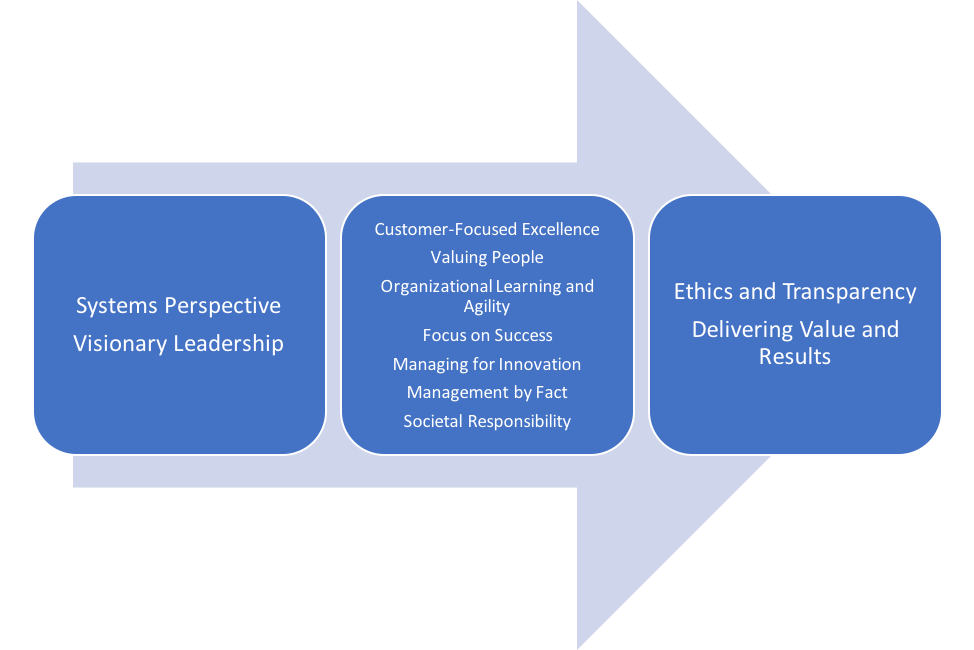 Baldrige Excellence Framework. 