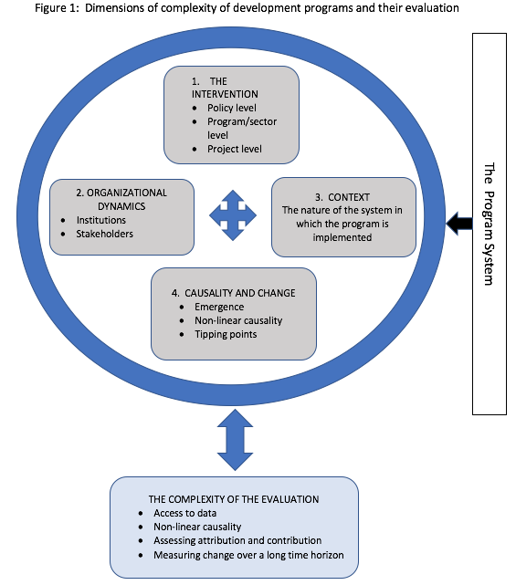 Fig 1: Dimensions of complexity of development programs and their evaluation 
