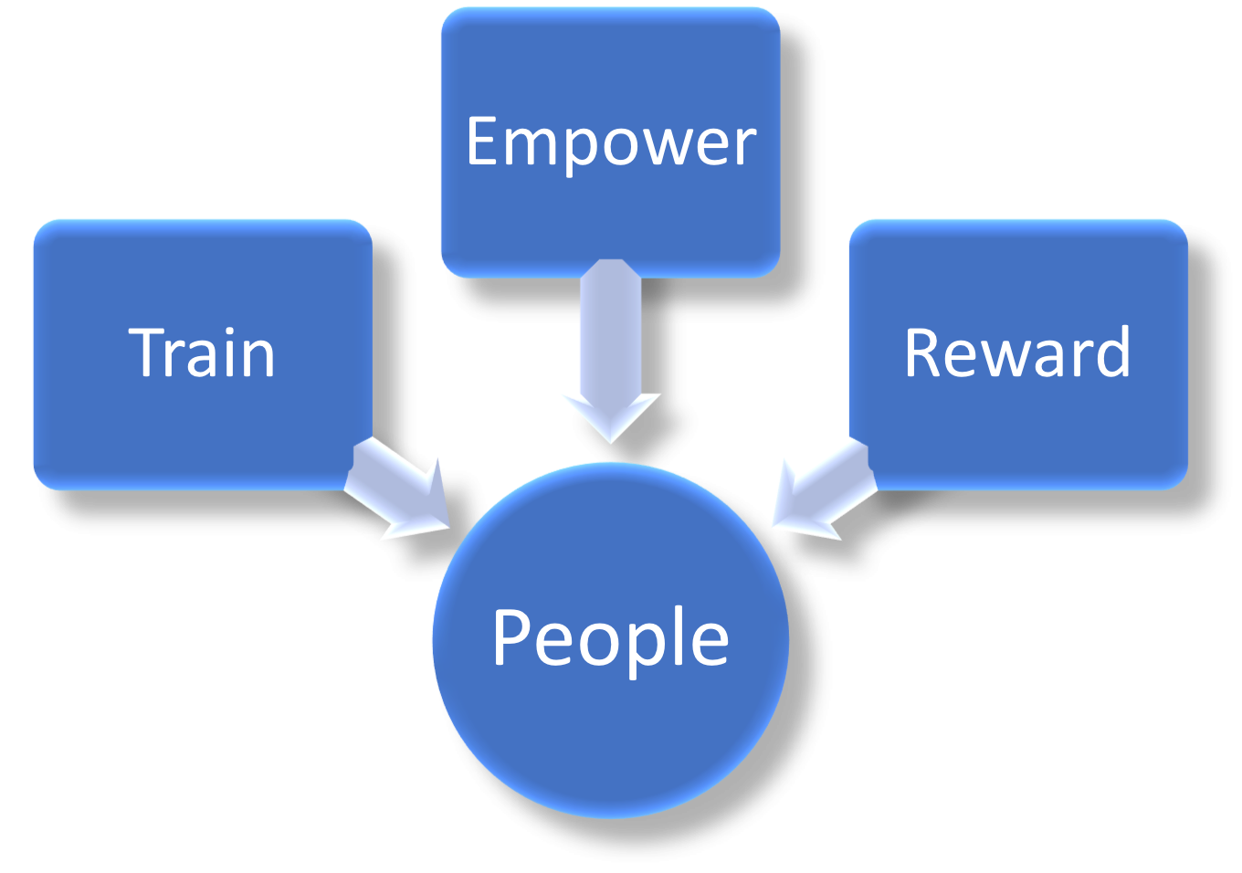 Train, Empower, Reward People diagram