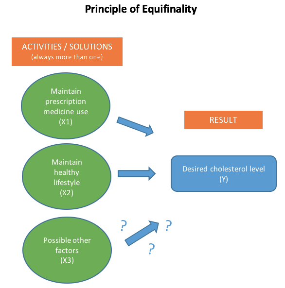 Concept map of Principle of Equifinality