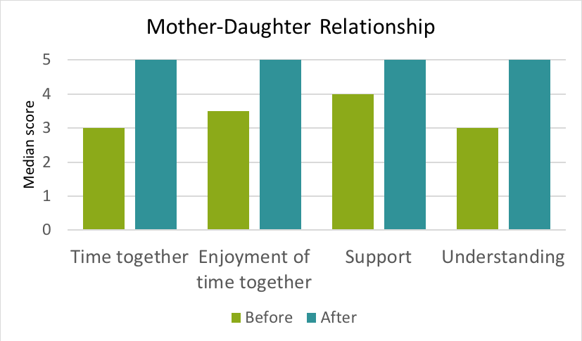 Mother Daughter Relationship graph