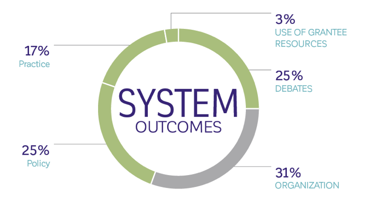 System outcomes donut graph