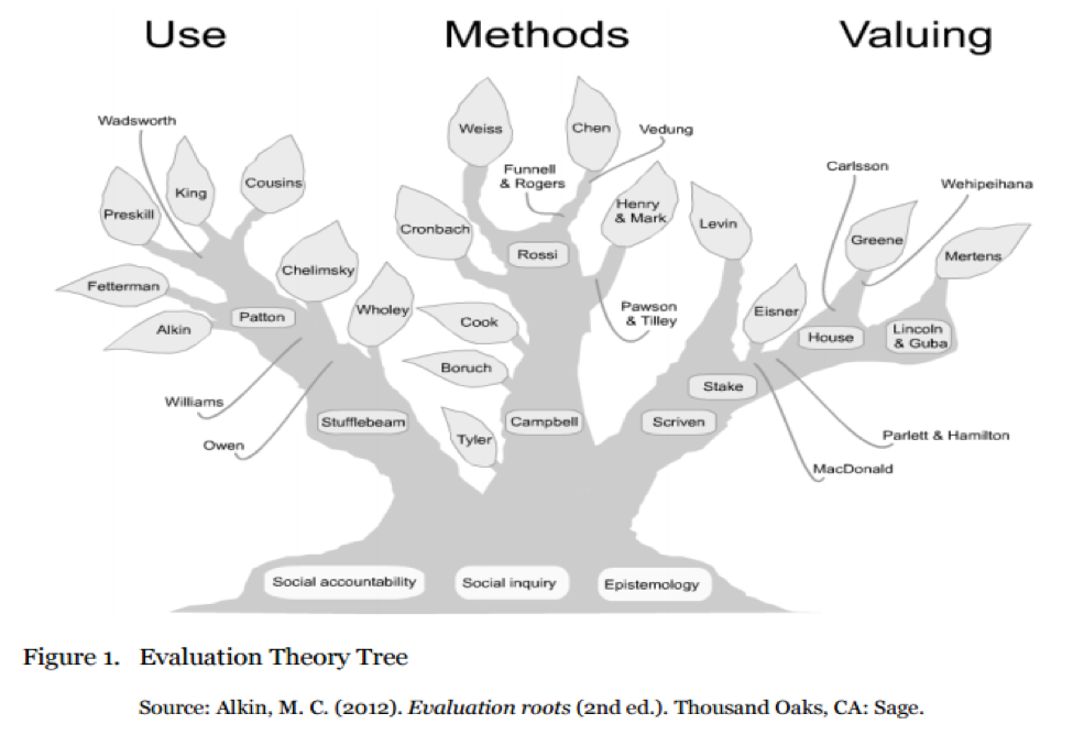 Evaluation Theory Tree