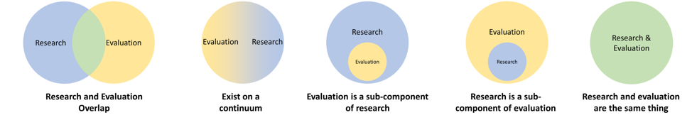 How evaluation and research are related diagram