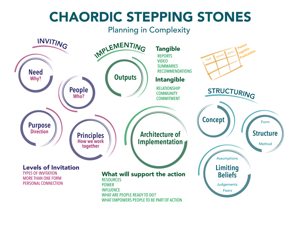 Chaordic Stepping Stones