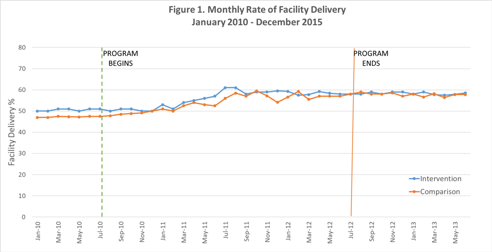 Line graph showing monthly rate of facility delivery January 2010 - December 2015 for intervention and comparison