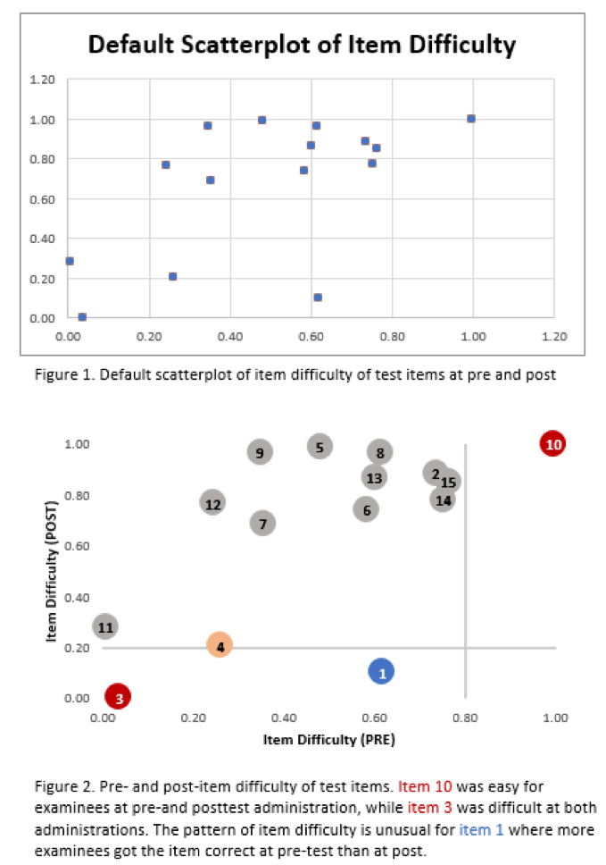 Image of default scatterplot and redesigned scatterplot using data visualization techniques