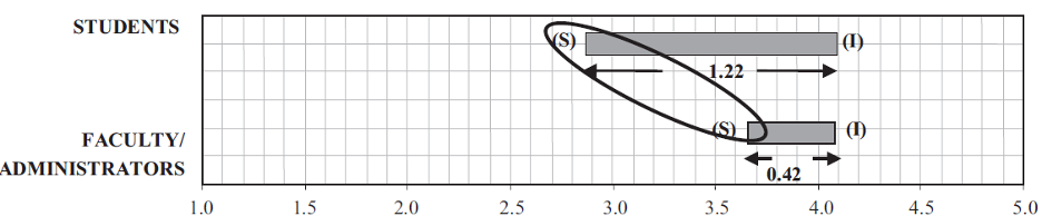 figure showing a description of the highlighting of the group difference on the S scale.