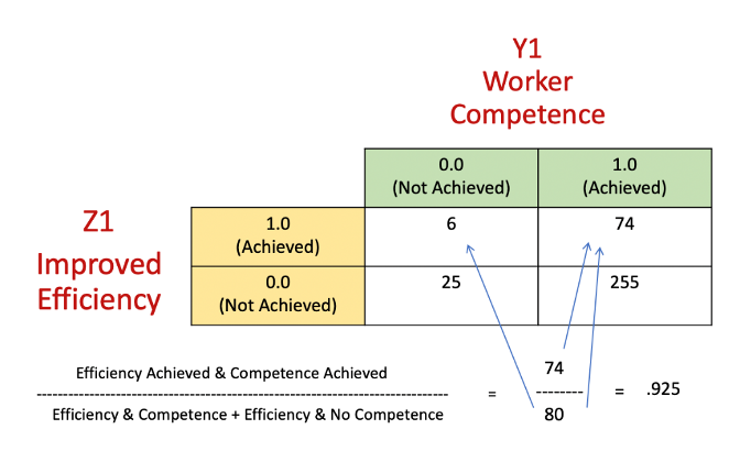 diagram showing improved efficiency (Z1) as it relates to worker competence (Y1)