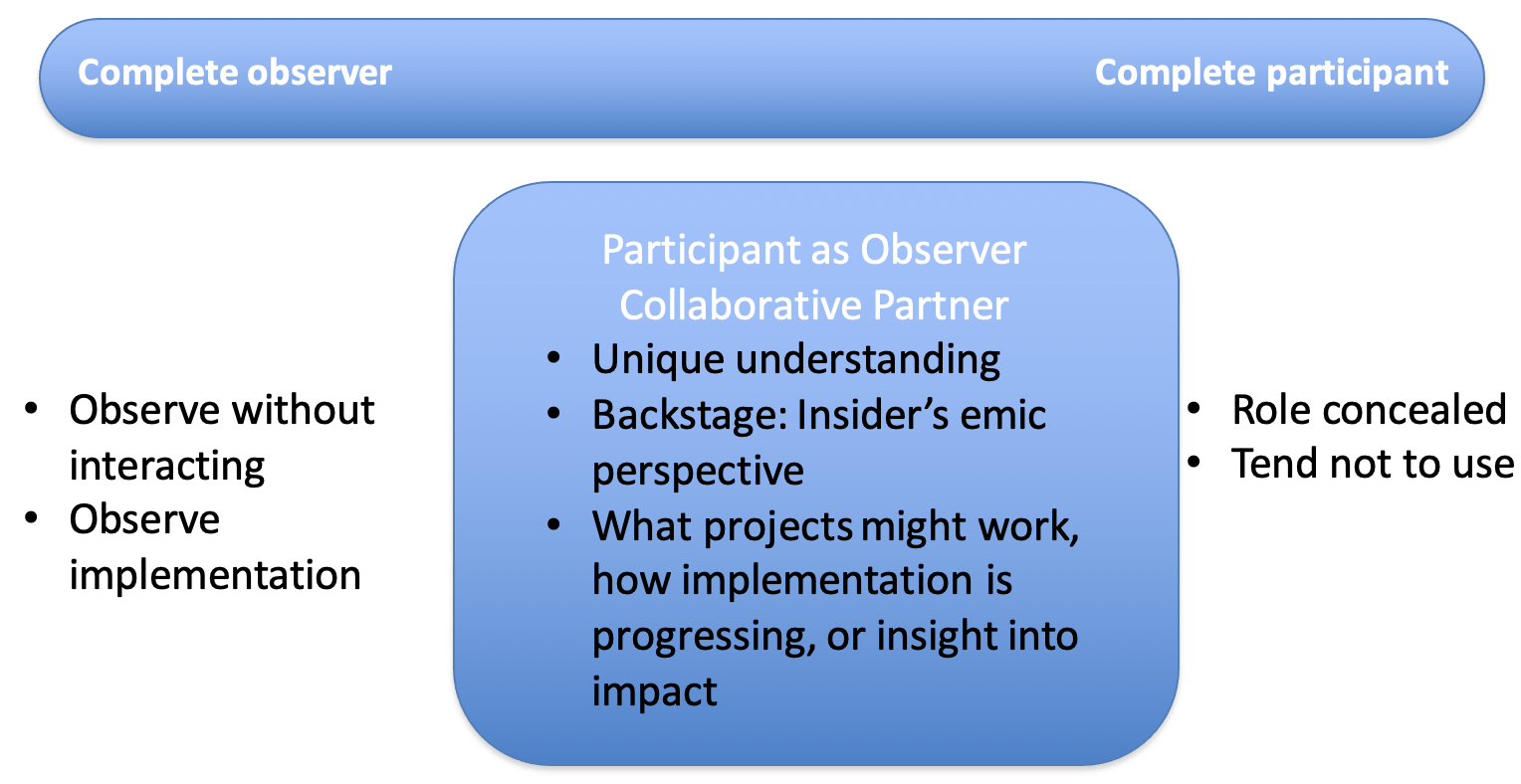 Observation And Participant Observation Part I By Beverly Peters AEA365