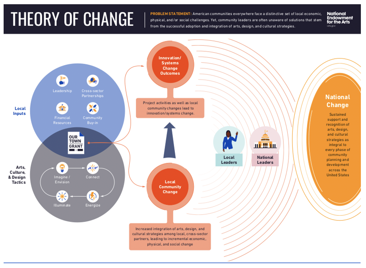 Our Town Theory of Change - attached PDF