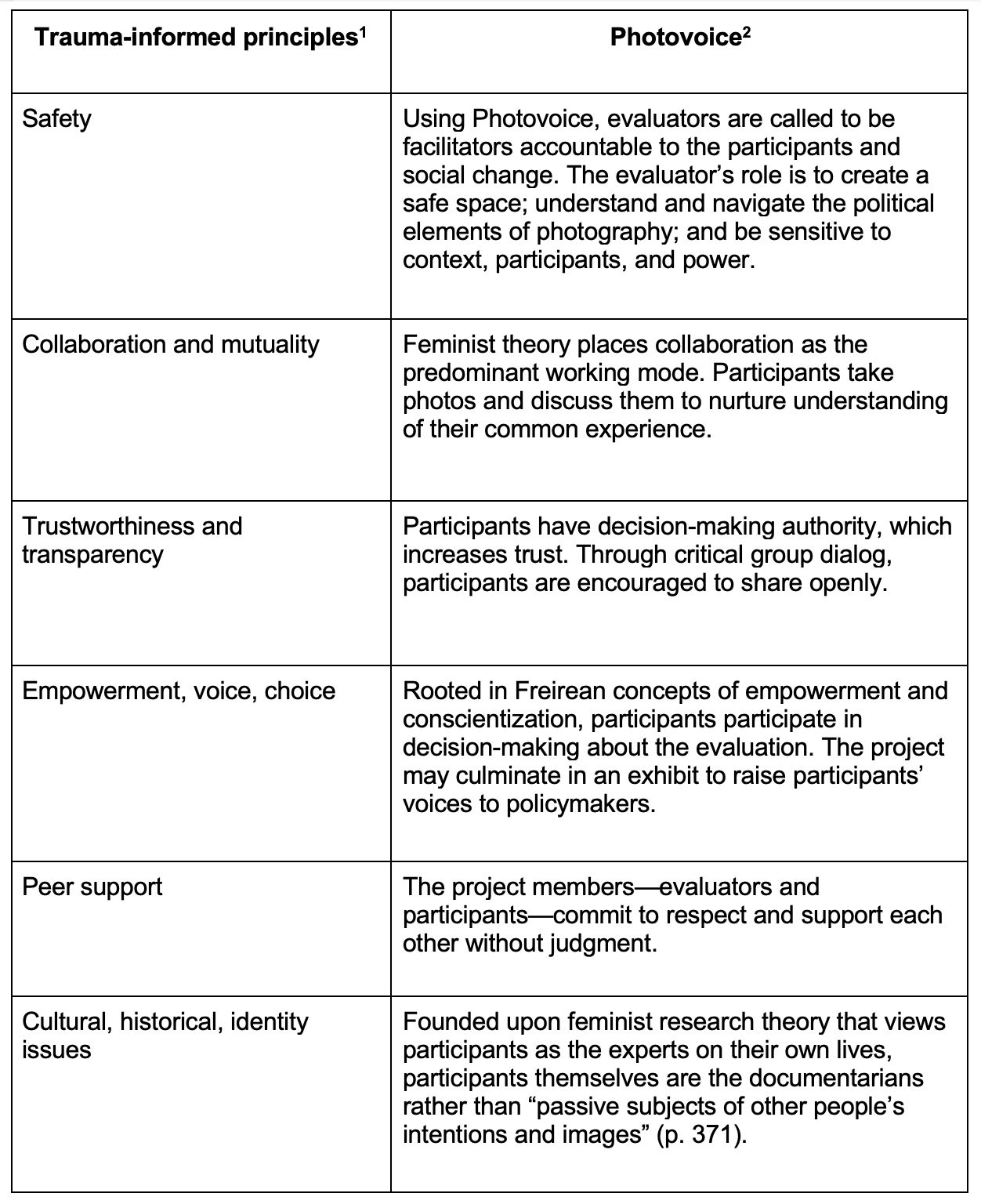 Table of Trauma informed principles and Photovoice.