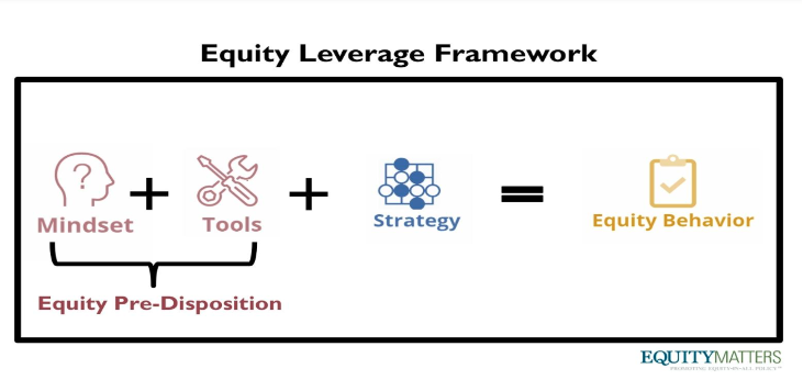 An image with 4 icons depicting the equity leverage framework. Mindset (pink head with question mark icon) plus tools (pink icon of tools) plus strategy (blue icon of dots) equals equity behavior (yellow clipboard with checkbox icon).