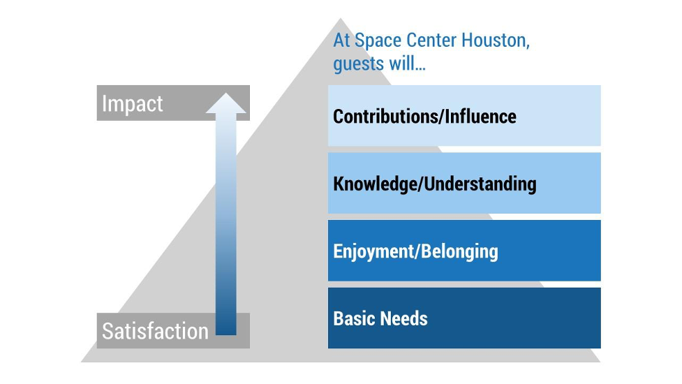 Houston Space Center's 4-part Guest Needs Hierarchy or pyramid On the left, satisfaction appears at the bottom with impact on top. On the right side of the pyramid, from bottom to top, the hierarchy includes basic needs, enjoyment/belonging, knowledge/understanding, and contributions/influence.