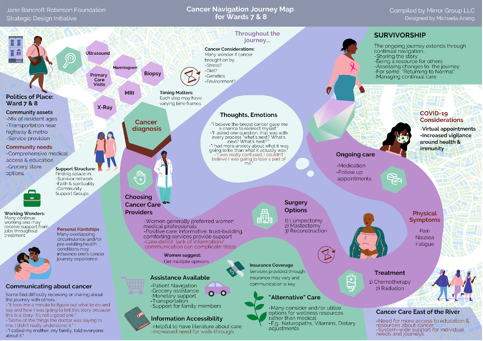 Black Women Thriving East of the River Cancer Navigation Journey Map