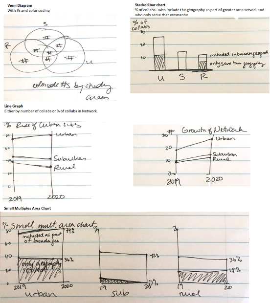 Five rough sketches of possible graph options, drawn in a notebook. Sketches (from top to bottom) include a Venn diagram, a stacked bar chart, two different line graphs (showing number or percent of sites in 2019 and 2020), and three area charts showing change from 2019 to 2020 across urban, suburban and rural sites.  
