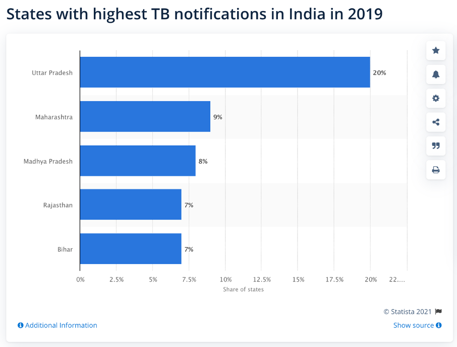 This is a bar graph in blue highlighting the states in India with the highest TB notifications in 2019. Uttar Pradesh has the highest notification rate at 20%.