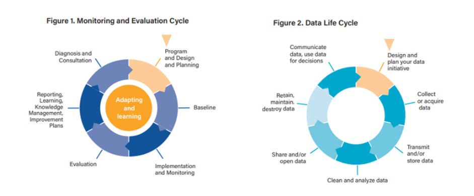 Radar chart depicting the monitoring and evaluation cycle on the left and a second radar chart depicting the data life cycle on the right.