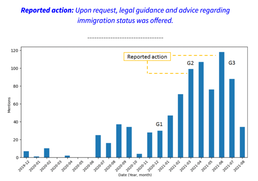 Bar chart showing the frequency of monthly ideas related to legal aid (G1, G2, G3) and actions taken by CRC.