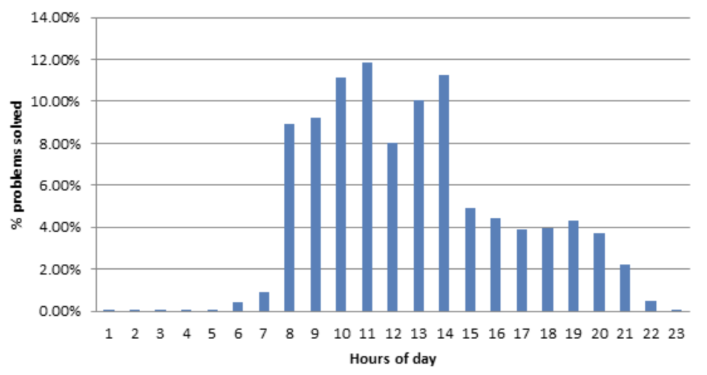 Figure 1. Graph showing average % problems solved by students in the homework intervention in each hour of the day