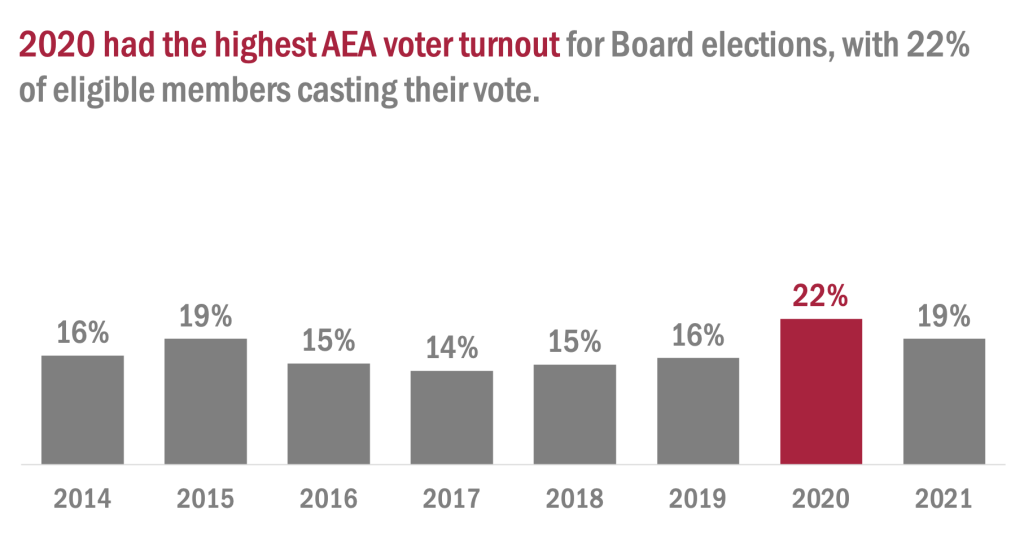 Bar chart showing that the highest voter turnout for AEA Board elections between 2014 and 2021 was in 2020 with 22% of eligible members casting their vote.