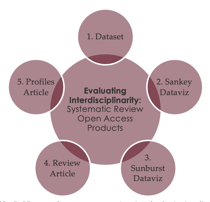 Figure depicting five Rad Resources from a recent systematic review of evaluating interdisciplinarity: dataset, the Sankey Dataviz, the Sunburst Dataviz, the review article, and the profiles article