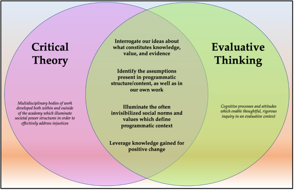 Venn diagram depicting the differences and similarities between critical theory and evaluative thinking