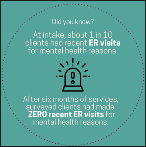 This Cornerstone data bite is a green square with a white emergency icon in the center. Text surrounds the icon that says, "Did you know? At intake, about 1 in 10 clients had recent ER visits for mental health reasons. After six months of services, surveyed clients had made ZERO recent ER visits for mental health reasons."