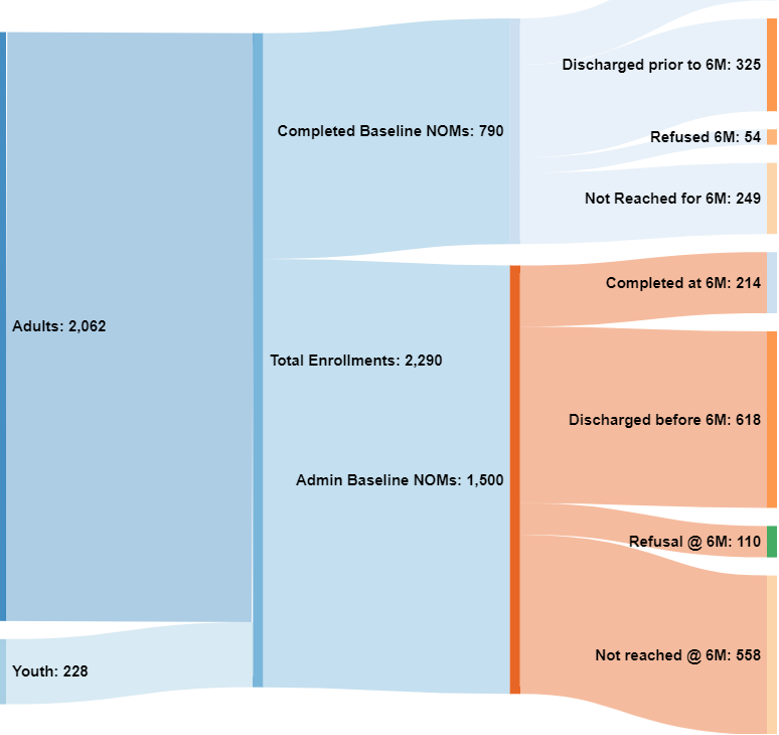 Sankey diagram depicting the flow of clients for one project showing the number of clients who finished the program by completion, discharge, refusal, and not reached rates.