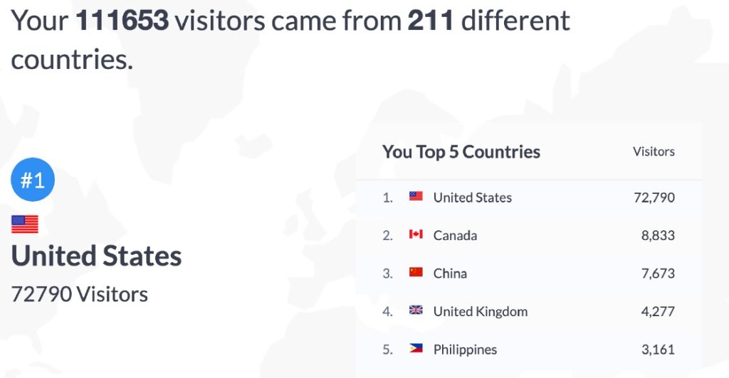 AEA365 readers came from 211 different countries, with the top 5 countries represented being the United States (72,790), Canada (8,833), China (7,673), United Kingdom (4.277), and the Philippines (3,161).