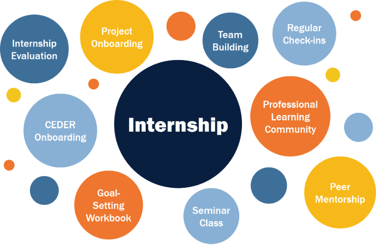 Image shows the different student support programming that CEDER offers, with the internship as the core element, and the other elements (described below) surrounding it.