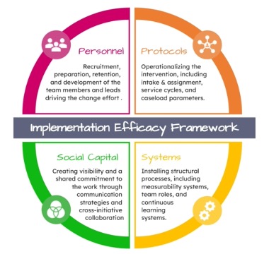 Diagram of the Implementation Efficacy Framework showing 4 pillars: Personnel, protocols, social capital, systems.