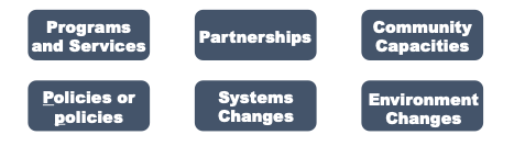 Visual of what you are sustaining: programs and services, partnerships, community capacities, policies, systems changes, environment changes.