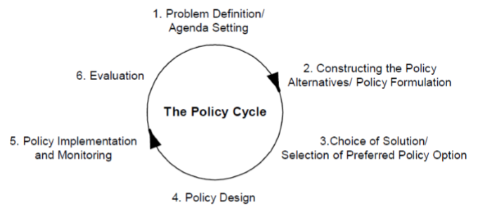 Image of the policy cycle