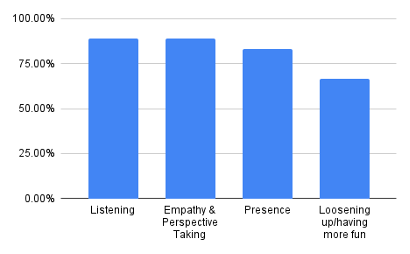 100% bar chart depicting the skills practiced in the series that participants were using in their real-world conversations at the end of the training (listening, empathy, presence, and loosening up)