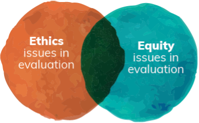 A venn diagram that illustrates the overlap of ethics issues in evaluation and equity issues in evaluation