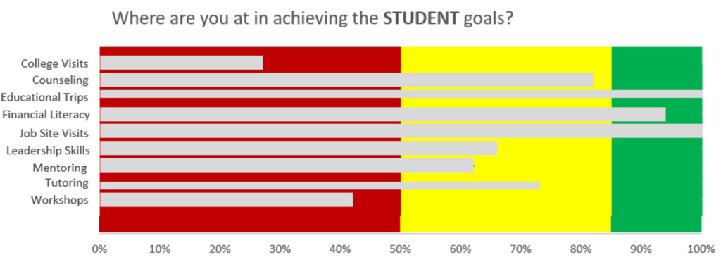 Bar chart showing progress towards goals by using stoplight color shading to indicate progress (red for 0% to 50%, yellow for 51% to 85%, and green from 85% and above).