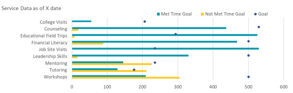 Clustered bar chart with indicator dots to depict whether the goal was met.