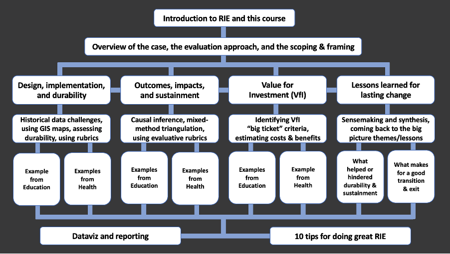Outline for e-course: Retrospective Impact Evaluation for the Real World